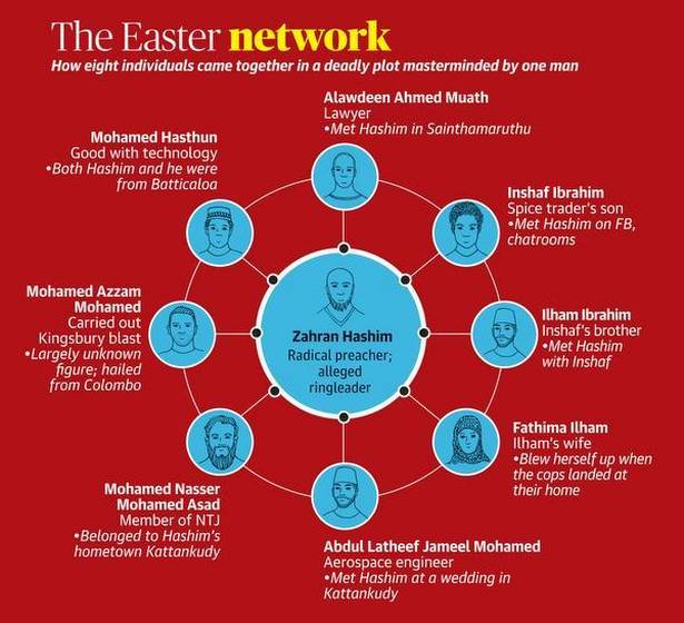 Easter Sunday attacks suspects network