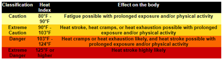 heat_index table