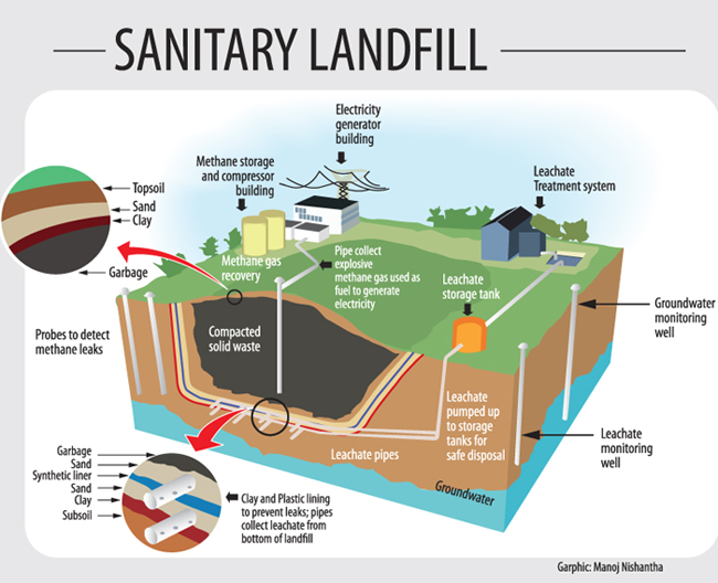 Plan of the Proposed Sanitary Landfill