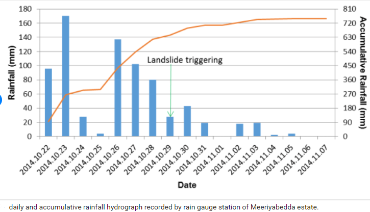 Daily rainfall hydrograph - Meeriyabedda estate